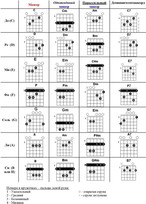 Значение букв в аккордах на гитаре: разбор аккордов по буквам