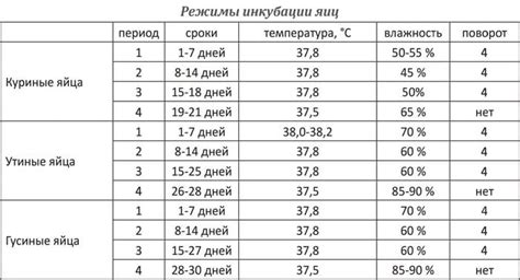 Значение влажности в инкубаторе