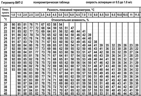 Значение влажности при настройке температуры