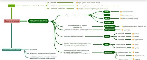 Значение глагола в контексте