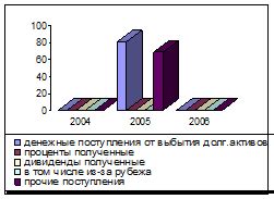 Значение денежных потоков от инвестиционной деятельности