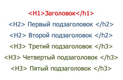 Значение заголовков на странице для SEO