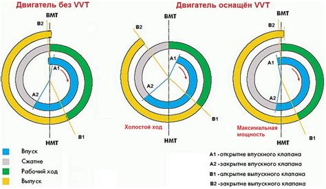 Значение зазора в диаграмме фаз газораспределения