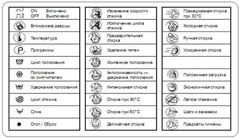 Значение значков на стиральной машине Gorenje