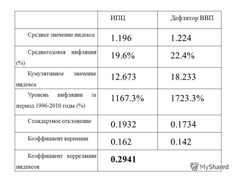 Значение индекса инфляции