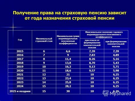 Значение индивидуального пенсионного коэффициента