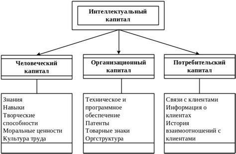 Значение интеллектуального капитала