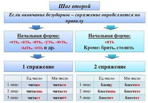 Значение и использование глаголов второго лица единственного числа