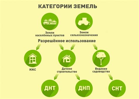 Значение категории земель код