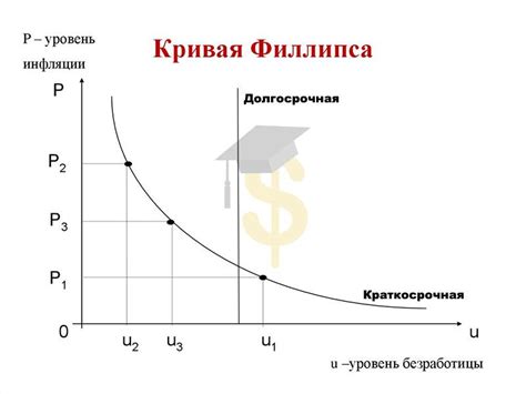 Значение кривой Филлипса для экономики