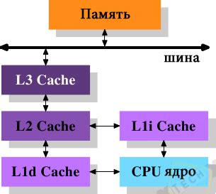 Значение кэша L3 для процессора и его роль в повышении производительности