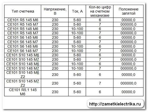 Значение межповерочного интервала