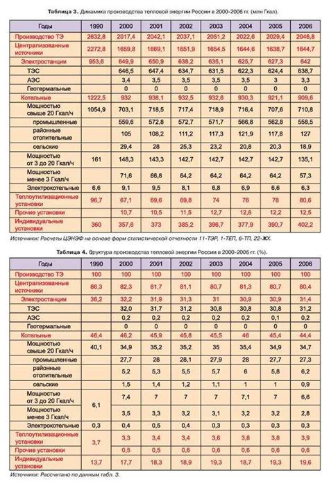 Значение показателя гкал