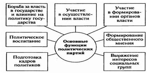 Значение политических партий