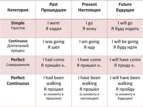 Значение прошедшего времени в английском языке