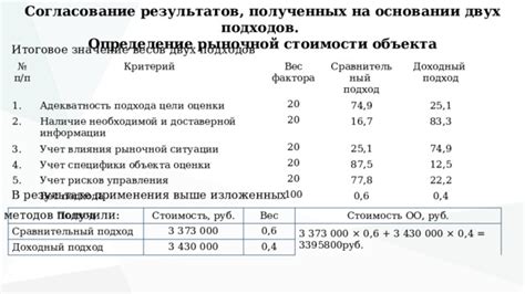 Значение рентабельности при определении стоимости