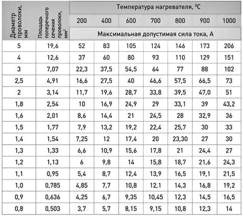 Значение сечения проволоки в технике