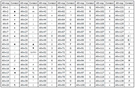 Значение символов и кодов