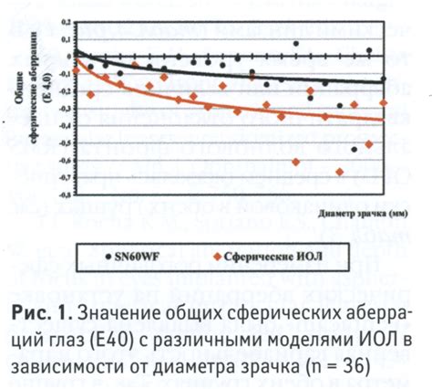 Значение сферических одиночных дефектов