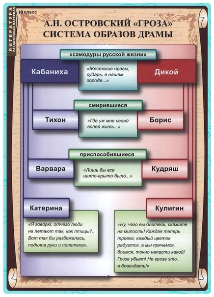 Значение темного царства для общего смысла пьесы Гроза