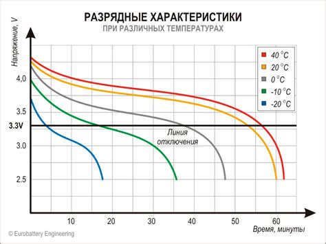 Значение температуры для срока службы аккумулятора