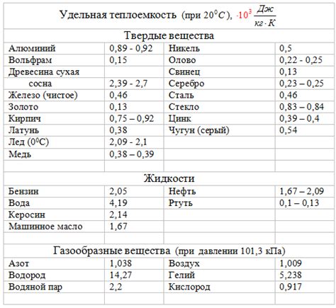 Значение удельной теплоемкости серебра