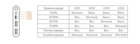 Значение цветовой индикации при зарядке