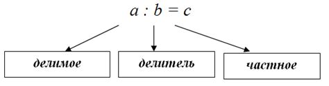 Значение частного чисел 98 и 7