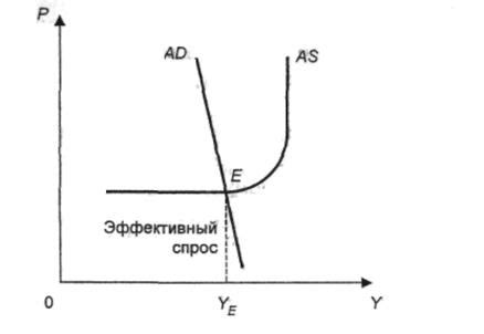 Значение эффективного спроса