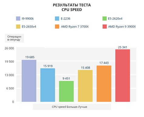 Значение core speed для производительности