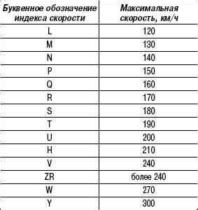 Значения индекса скорости и их обозначения