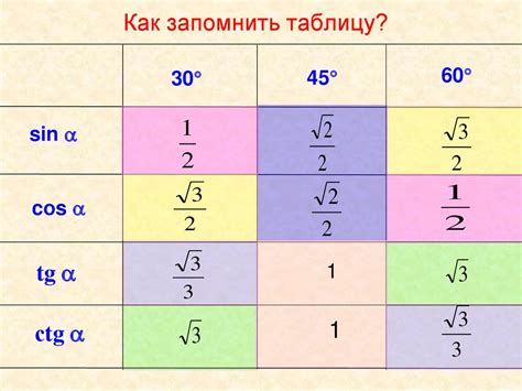 Значения синуса в квадрате 60 градусов