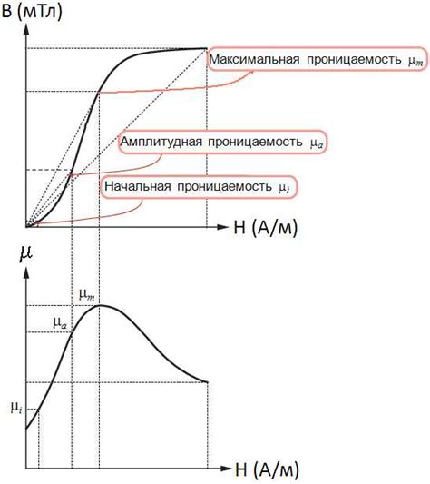 Значимость относительной магнитной проницаемости