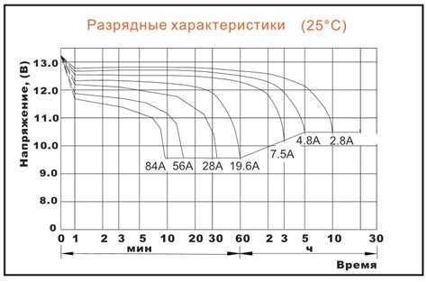 Значимость пускового тока для автомобильного аккумулятора