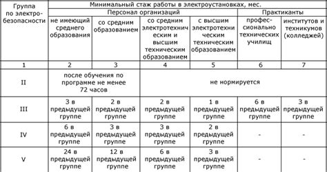 Значимость 4 группы электробезопасности