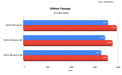 Игровая производительность в киберпанке и RTX 3070