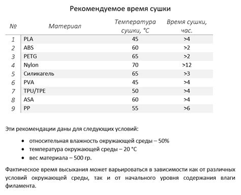 Идеальная температура и время сушки