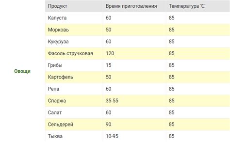 Идеальное время и температура варки