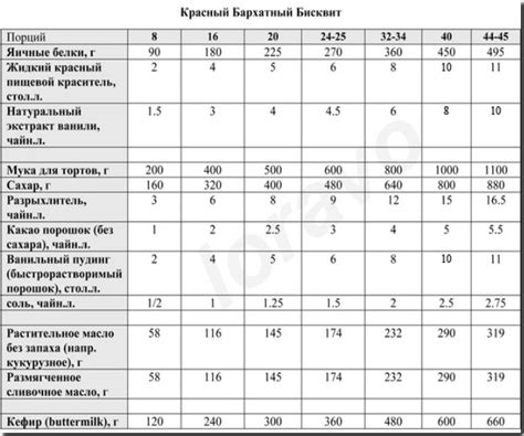 Идеальные пропорции ингредиентов для бисквита