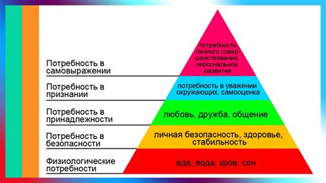 Идентификация чувственных потребностей