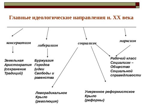 Идеологические принципы консерваторов в 20 веке