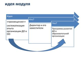 Идея модуля: выбор идеального концепта