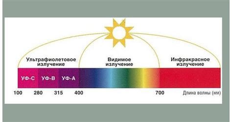 Избегайте загара в определенное время: максимальные уровни УФ-лучей