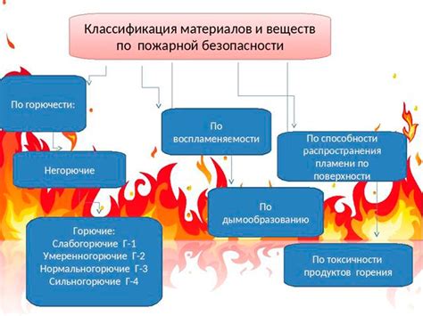 Избегайте использования горючих материалов