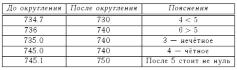 Избегайте ошибок округления и погрешностей