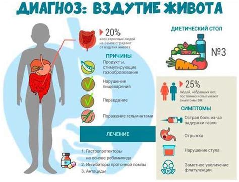 Избегание определенных продуктов, способствующих газообразованию