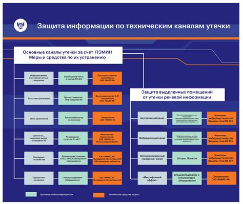 Избежание утечки информации и защита от вирусов