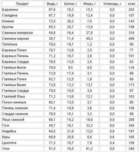 Избыток пищи с высоким содержанием углеводов