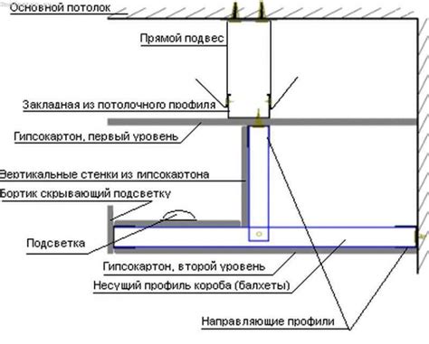 Изготовление и монтаж несущих рам из гипсокартона