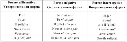 Изменение глаголов в вопросительной и отрицательной формах